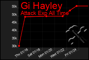 Total Graph of Gi Hayley