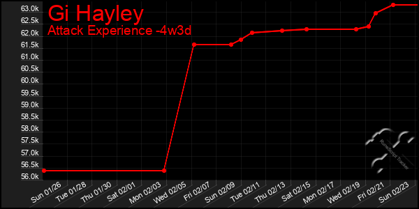 Last 31 Days Graph of Gi Hayley