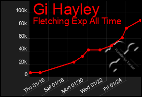 Total Graph of Gi Hayley