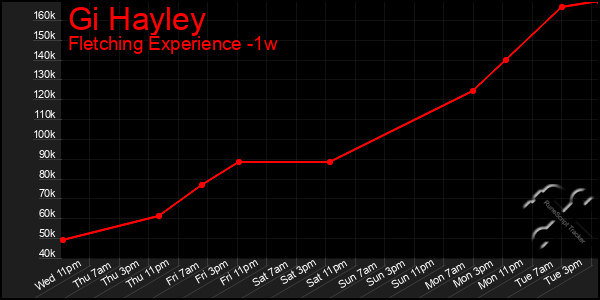 Last 7 Days Graph of Gi Hayley