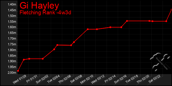 Last 31 Days Graph of Gi Hayley