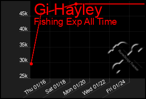 Total Graph of Gi Hayley