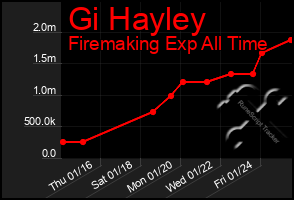 Total Graph of Gi Hayley