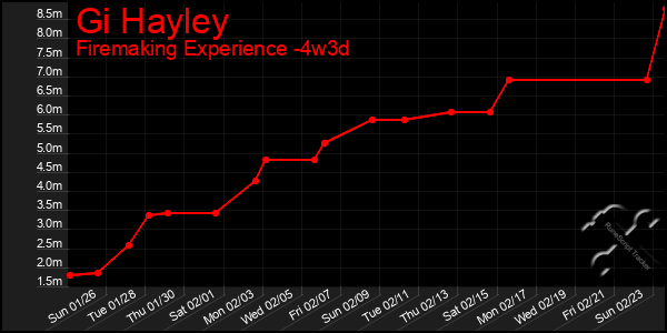 Last 31 Days Graph of Gi Hayley