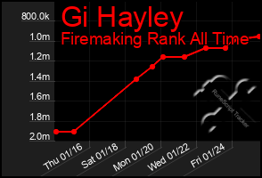 Total Graph of Gi Hayley