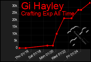 Total Graph of Gi Hayley