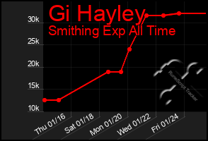 Total Graph of Gi Hayley