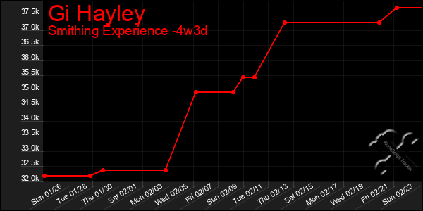 Last 31 Days Graph of Gi Hayley