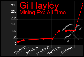 Total Graph of Gi Hayley