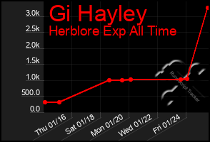 Total Graph of Gi Hayley