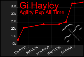 Total Graph of Gi Hayley