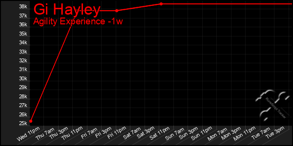 Last 7 Days Graph of Gi Hayley