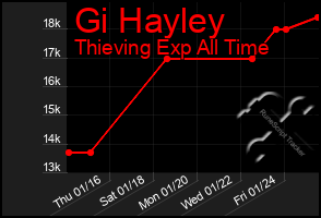 Total Graph of Gi Hayley