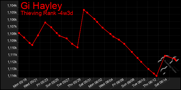 Last 31 Days Graph of Gi Hayley