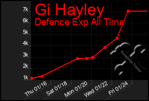 Total Graph of Gi Hayley