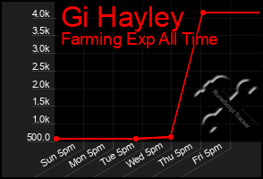 Total Graph of Gi Hayley