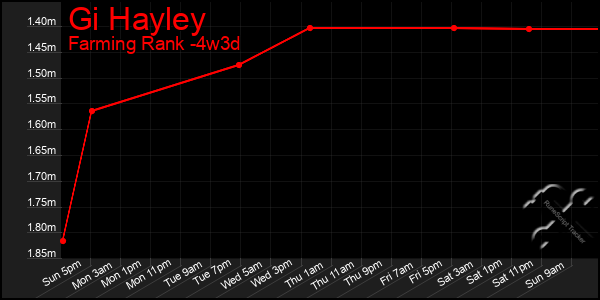 Last 31 Days Graph of Gi Hayley