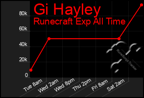 Total Graph of Gi Hayley