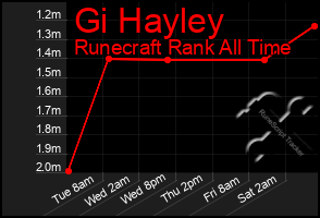 Total Graph of Gi Hayley