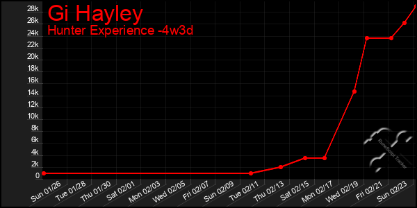 Last 31 Days Graph of Gi Hayley