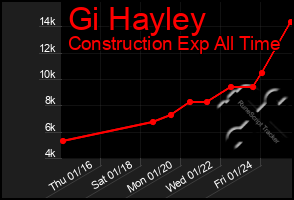 Total Graph of Gi Hayley