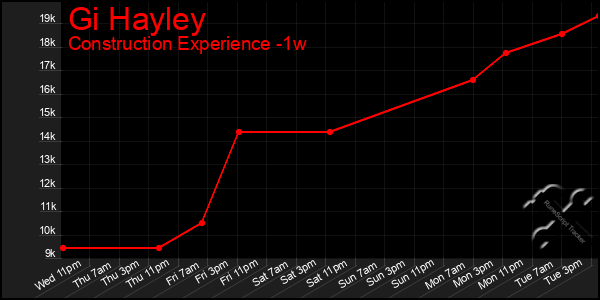 Last 7 Days Graph of Gi Hayley