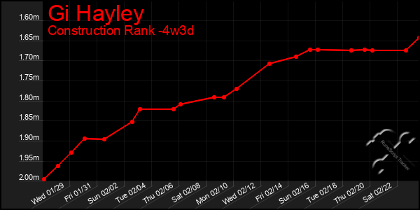 Last 31 Days Graph of Gi Hayley