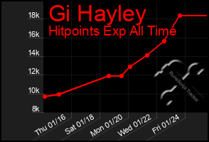 Total Graph of Gi Hayley