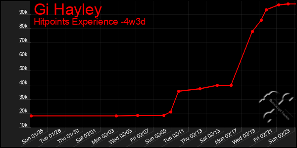 Last 31 Days Graph of Gi Hayley