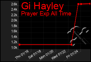 Total Graph of Gi Hayley