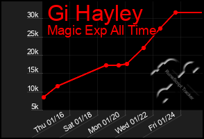 Total Graph of Gi Hayley