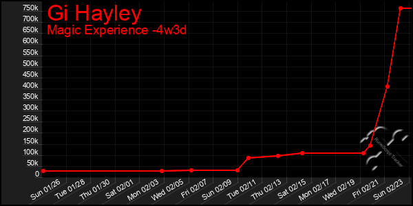 Last 31 Days Graph of Gi Hayley