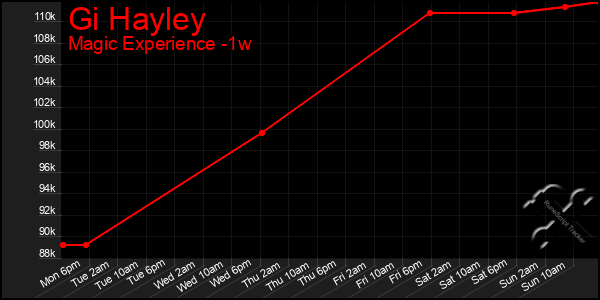 Last 7 Days Graph of Gi Hayley