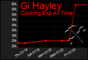 Total Graph of Gi Hayley