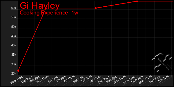 Last 7 Days Graph of Gi Hayley