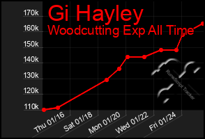 Total Graph of Gi Hayley