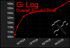 Total Graph of Gi Log