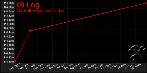 1 Week Graph of Gi Log