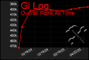 Total Graph of Gi Log