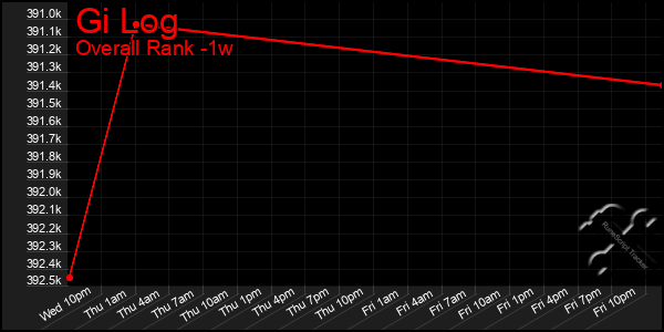 1 Week Graph of Gi Log