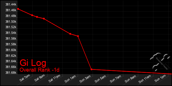Last 24 Hours Graph of Gi Log