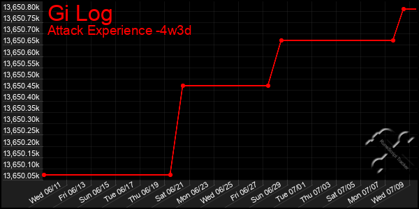 Last 31 Days Graph of Gi Log