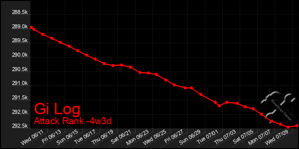 Last 31 Days Graph of Gi Log