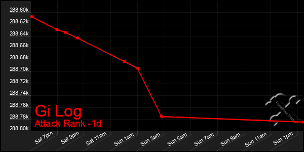 Last 24 Hours Graph of Gi Log