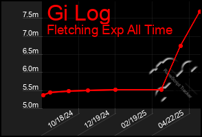 Total Graph of Gi Log