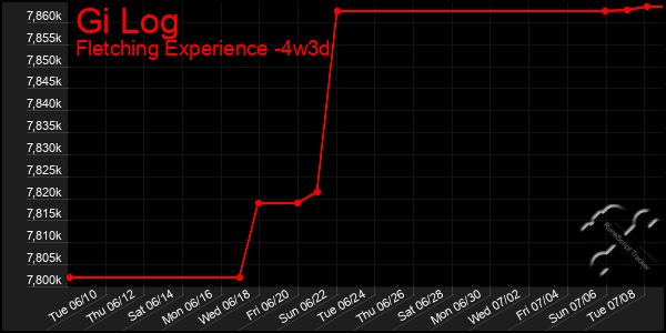 Last 31 Days Graph of Gi Log