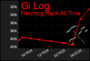 Total Graph of Gi Log