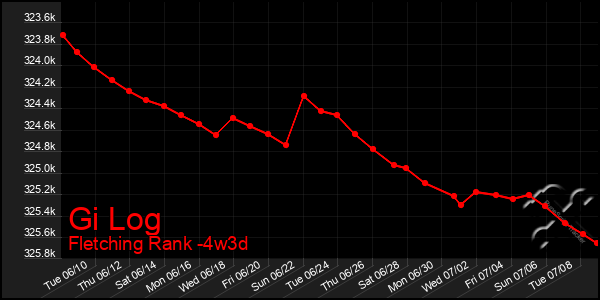 Last 31 Days Graph of Gi Log