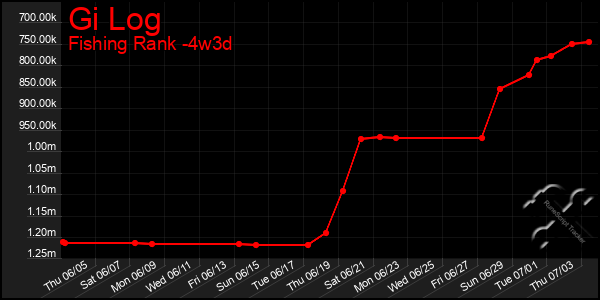 Last 31 Days Graph of Gi Log