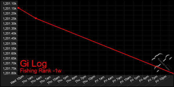 Last 7 Days Graph of Gi Log
